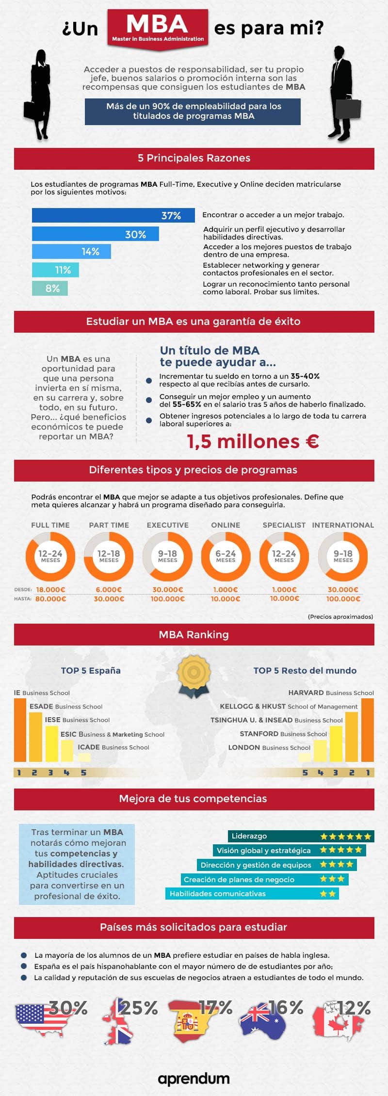 Infografía completa del MBA